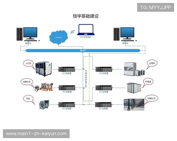 智能楼宇控制协议接入场馆管理系统 实现了机电设备的最优能耗路径